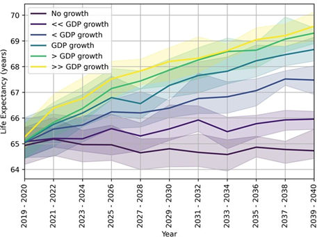 ../../_images/life-expectancy-across-scenarios.png
